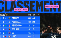 Ligue1: Le PSG s’offre l’OM et s'approche du titre