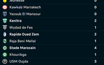 Botola DII : Le Kawkab champion, Y. El Mansour promu. Dcheira, RBM, MCO et Y. Berrechid barragistes