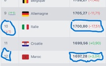 Classement FIFA :  Le Maroc au seuil du TOP 10 !
