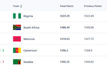 Classement FIFA féminin : Le Maroc se maintient sur le podium africain !