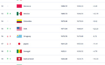 Classement officiel FIFA Juillet 2025 : le Maroc toujours leader africain, l'Argentine reste au sommet mondial