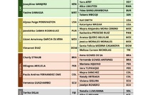 CDM(F) U-17 Maroc 2025 : La FIFA dévoile la liste des arbitres …sans le Maroc