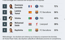 Média / Le Parisien : « Ballon d’Or 2025 : selon une IA, le gagnant est… »
