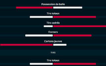 Botola D1 : Le 1er Clasico 25-26 s’achève sur un nul