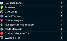 Botola DII / J1 : le MAT et la JSS battus d’entrée