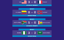 Mondial U20 : Nigeria et Afrique du Sud relancés ; Arabie Saoudite éliminée