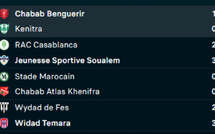 Botola D2 / J2 : La JSS maintient le cap, Wydad Témara vainqueur à Fès