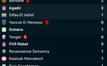 Botola D1/J4 : Le Wydad mène, le KACM traine !