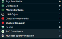 Botola D2 / J2 : Destins croisés pour le MAT et le SCCM !