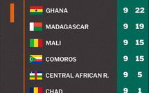 Qualifs CDM 26 Afrique / J10 : Le Ghana mondialiste officiellement ce dimanche