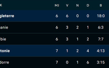 CDM 2026 : L’Angleterre première équipe européenne qualifiée