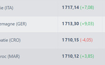 Classement FIFA d’octobre : Les Lions de l’Atlas reculent !