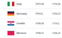 Classement FIFA : le Maroc recule d’une place à cause de l’Allemagne !