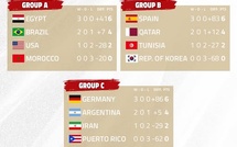 Mondial U17 (h) de handball Maroc 25 : l’Égypte, le Brésil, l’Allemagne et le Qatar en demi-finales