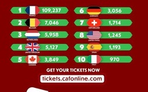 CAN 2025 / Billetterie : la France, premier pays acheteur hors Afrique