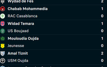 Botola D2: Bilan (J6) et programme (J7 &amp; J8)