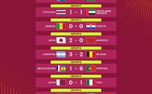 Mondial U17 Qatar 2025 / Journée d’ouverture : La Tunisie et l’Afrique du Sud brillent, le Maroc tombe, le Sénégal solide