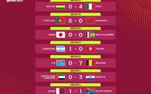 CDM U17 Qatar 25 : Le Portugal en démonstration, le Maroc en détresse, le Brésil et la Suisse en confirmation