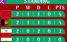 Jeux de la Solidarité Islamique (Futsal) Riyad 25 : le Maroc vise, ce samedi matin, la première place face à l’Afghanistan (9h00)