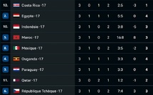 CDM U17 / Officiel : Les Lionceaux qualifiés, 5es parmi les 8 meilleurs troisièmes