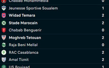 Botola D2 / J8 : Le MAT prend les commandes, le RBM et l’USMO en difficulté