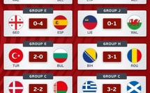 Qualifs CDM 26 (UEFA) : Calvaire italien à San Siro : la Norvège qualifiée, l’Italie condamnée aux barrages