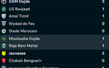 Botola D2 : statu quo en tête, tension en bas du classement après la J10